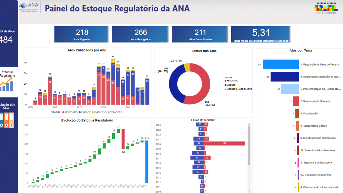 ANA lança Painel do Estoque Regulatório da Agência Nacional de Águas e Saneamento Básico (ANA)!