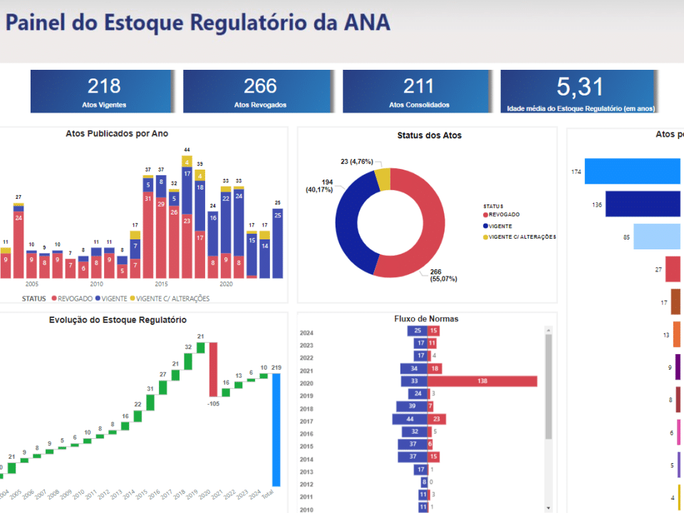 ANA lança Painel do Estoque Regulatório da Agência Nacional de Águas e Saneamento Básico (ANA)!